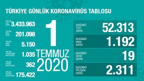 0x0-saglik-bakanligi-son-dakika-1-temmuz-korona-tablosu-turkiye-corona-virusu-vaka-olu-ve-iyilesen-sayisi-kac-oldu-turkiye-corona-virusu-vaka-sayisi-son-d-1593623026490.jpg